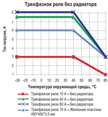 График зависимости тока от температуры